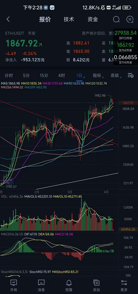 Crypto_Ruth_'s tweet photo. The three-segment top divergence on the daily ether line has been established. Although there is still a possibility of rising on the weekly line, the risk of falling on the daily line is too great. #Ethereum #Dogecoin #Airdrop #XRP #SXP #ICX https://t.co/PtiezljGYX