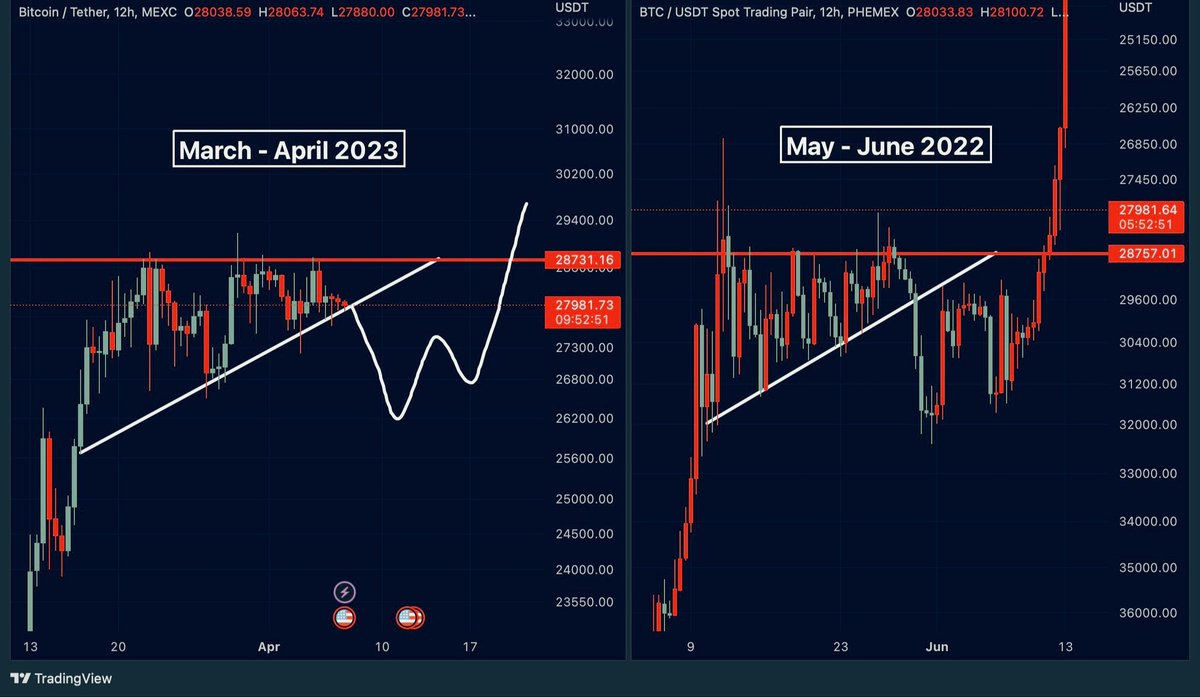 Crypto_Signal_P's tweet photo. #BITCOIN history repeating! https://t.co/KmhyDlZYSd