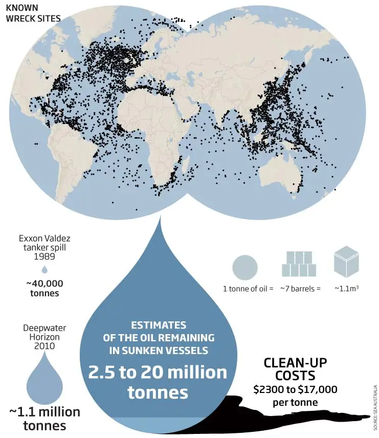 IUCN's tweet photo. Once a ship sinks, where does its fuel go? Exactly. Marine pollution from sunken vessels is predicted to reach its highest level this decade, with 8,500+ shipwrecks at risk of leaking around 6 bn gallons of oil.

Learn more in our latest Issues Brief 
https://t.co/FLeXExrlGg https://t.co/undDdzGOpE