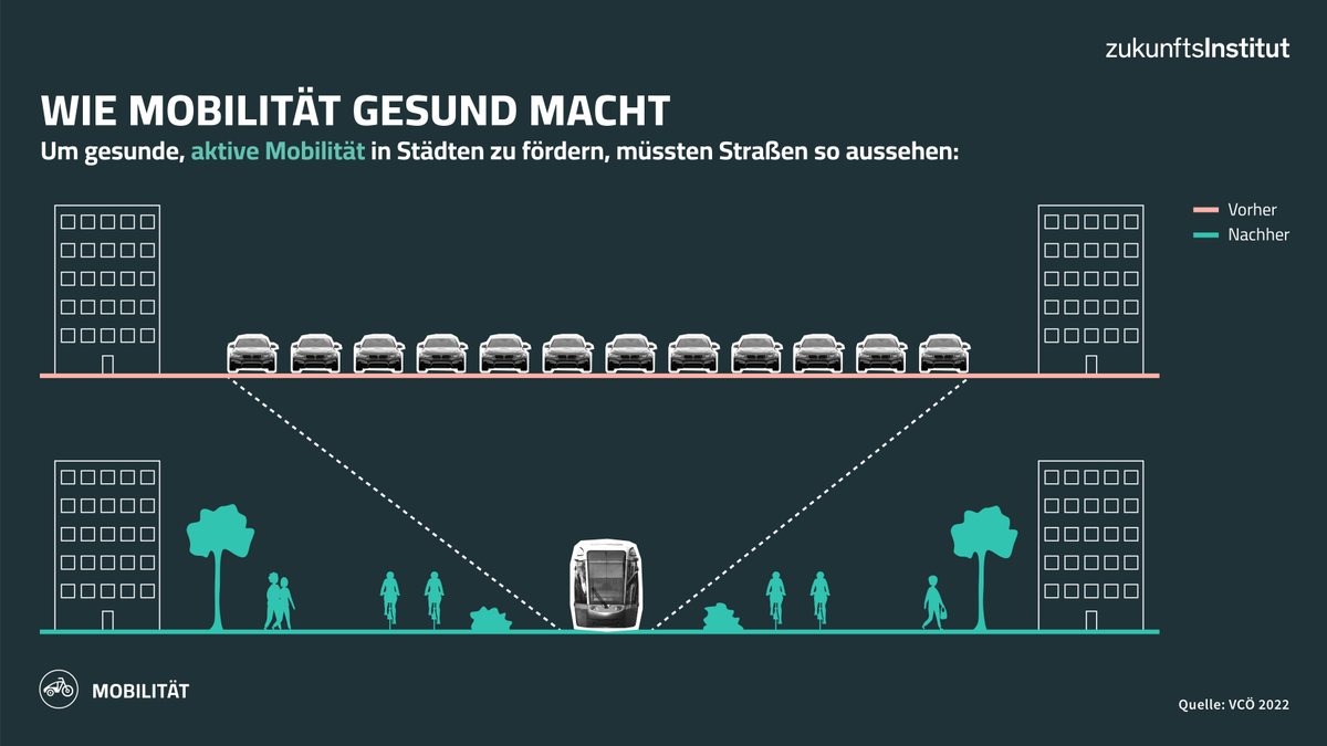 Aktive Mobilität hat positive gesundheitliche und wirtschaftliche Effekte. Um diese gesunde Mobilität weiter zu fördern, müsste sich das Straßenbild in Städten verändern. #Weltgesundheitstag