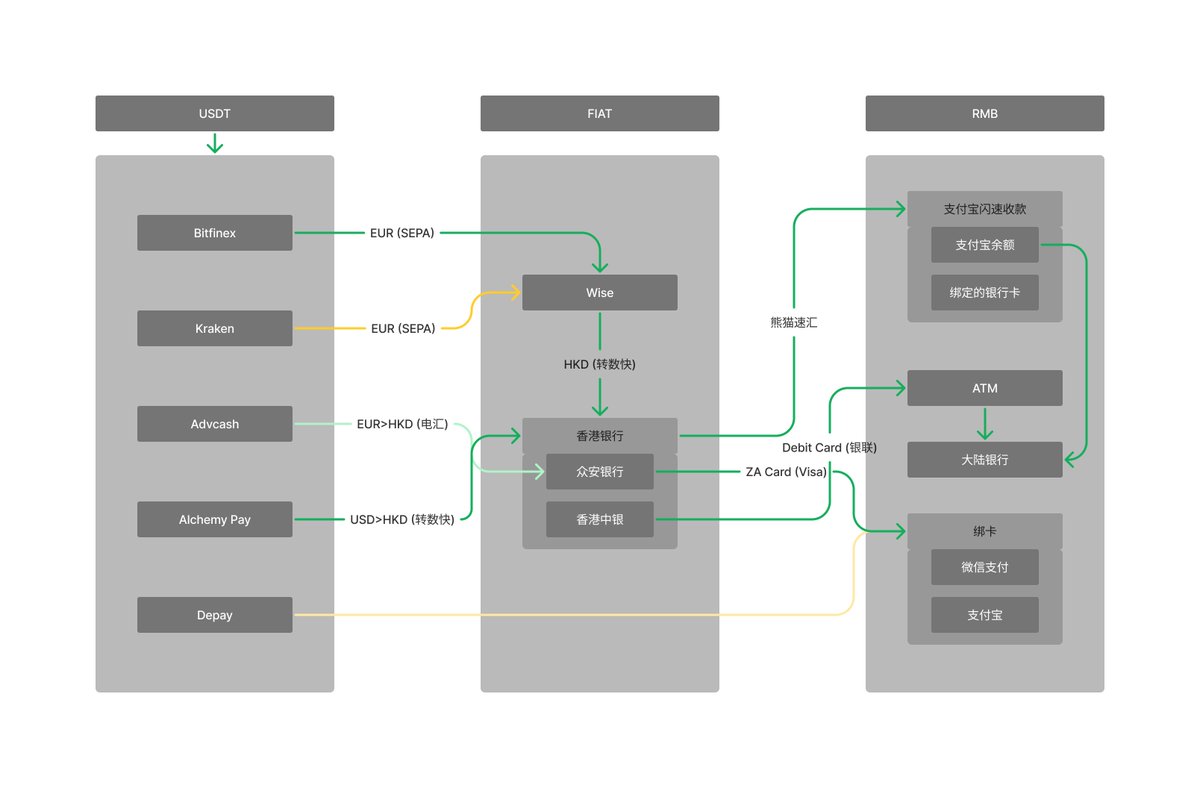 简单做了个最近亲测的 U &gt; R 的流程图，细节（手续费，汇损，到账时间，风控等）后面慢慢再完善更新
