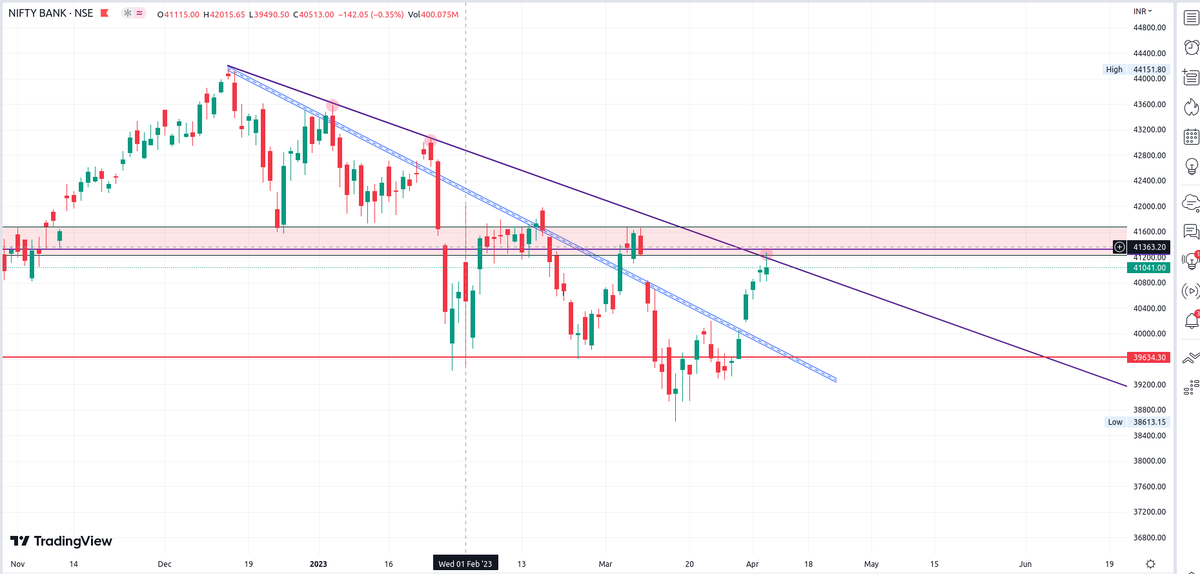 DevarshVasa's tweet photo. #banknifty at a very crucial level. Formed hanging man pattern on daily tf trandline. 

Also at weekly tf channel rejection. Next week will very important to watch, as #dowjones is also an important level.

#nse #nifty #banknifty #stocks #trading https://t.co/zuy0XpG6ws