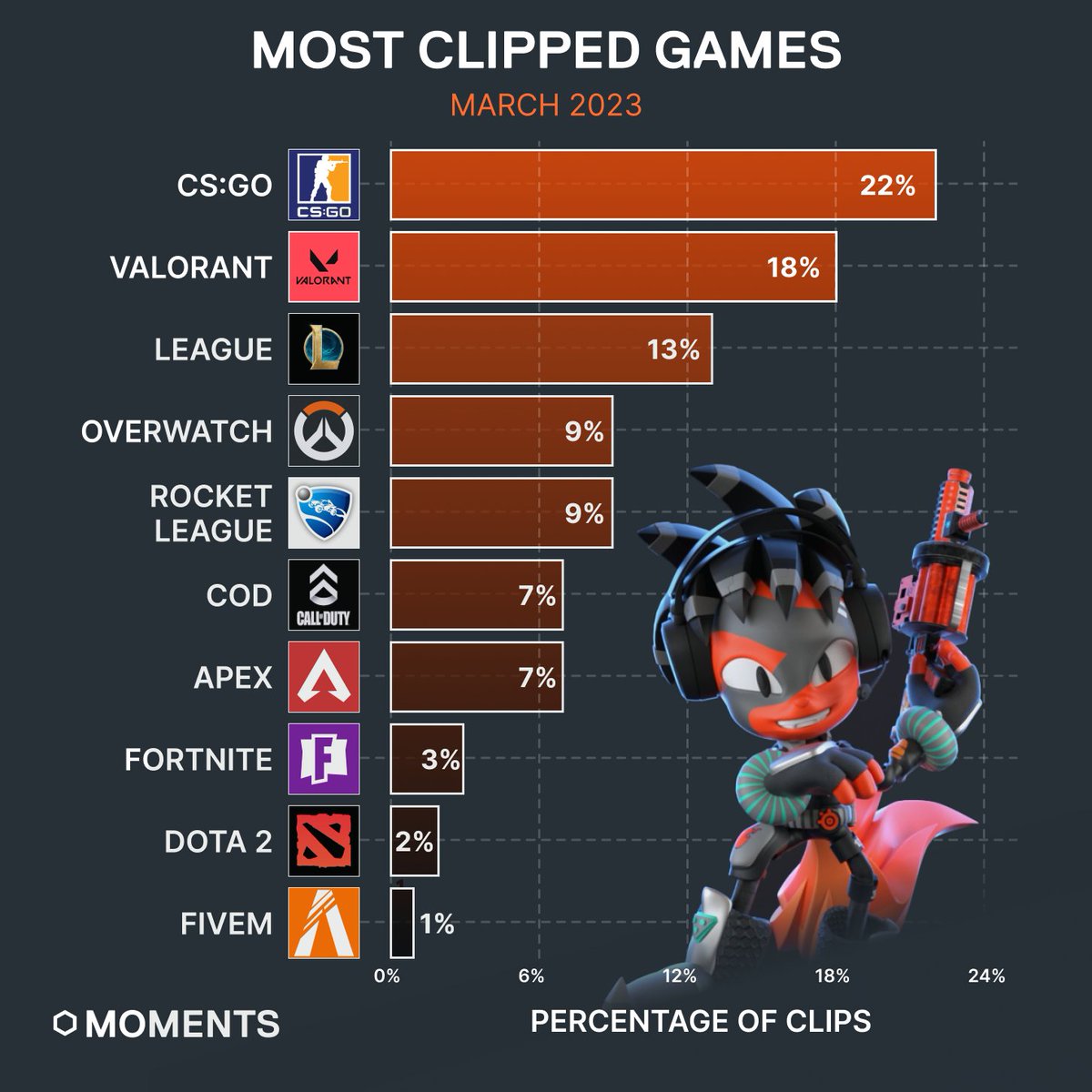 🔼 <a href="/CounterStrike/">CS2</a> 
🔽 <a href="/PlayVALORANT/">VALORANT</a> 

Did CS drag you back in this month? 🤔