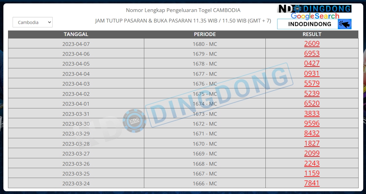 indodingdong's tweet photo. Result Toto Cambodia Indodd | Menang Berapa Saja Pasti Bayar | Jangan Sampai salah Pilih Situs Langsung Join Di Indodd 
Join: https://t.co/8gRQbGvmi0
#indodindong #slotgacor #slotonline #rtpjitu #lottery #toto4d #pokeronline #pokeruangasli #fairplay #ceme #domino #situsterpercaya https://t.co/45h5Q4WI5N
