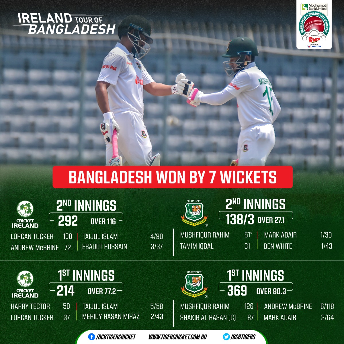 Modhumoti Bank Limited Test Match: Bangladesh vs Ireland | Day 04

Bangladesh won by 7 wickets

Full Match Details: tigercricket.com.bd/live-score/ire…

#BCB | #Cricket | #BANvIRE