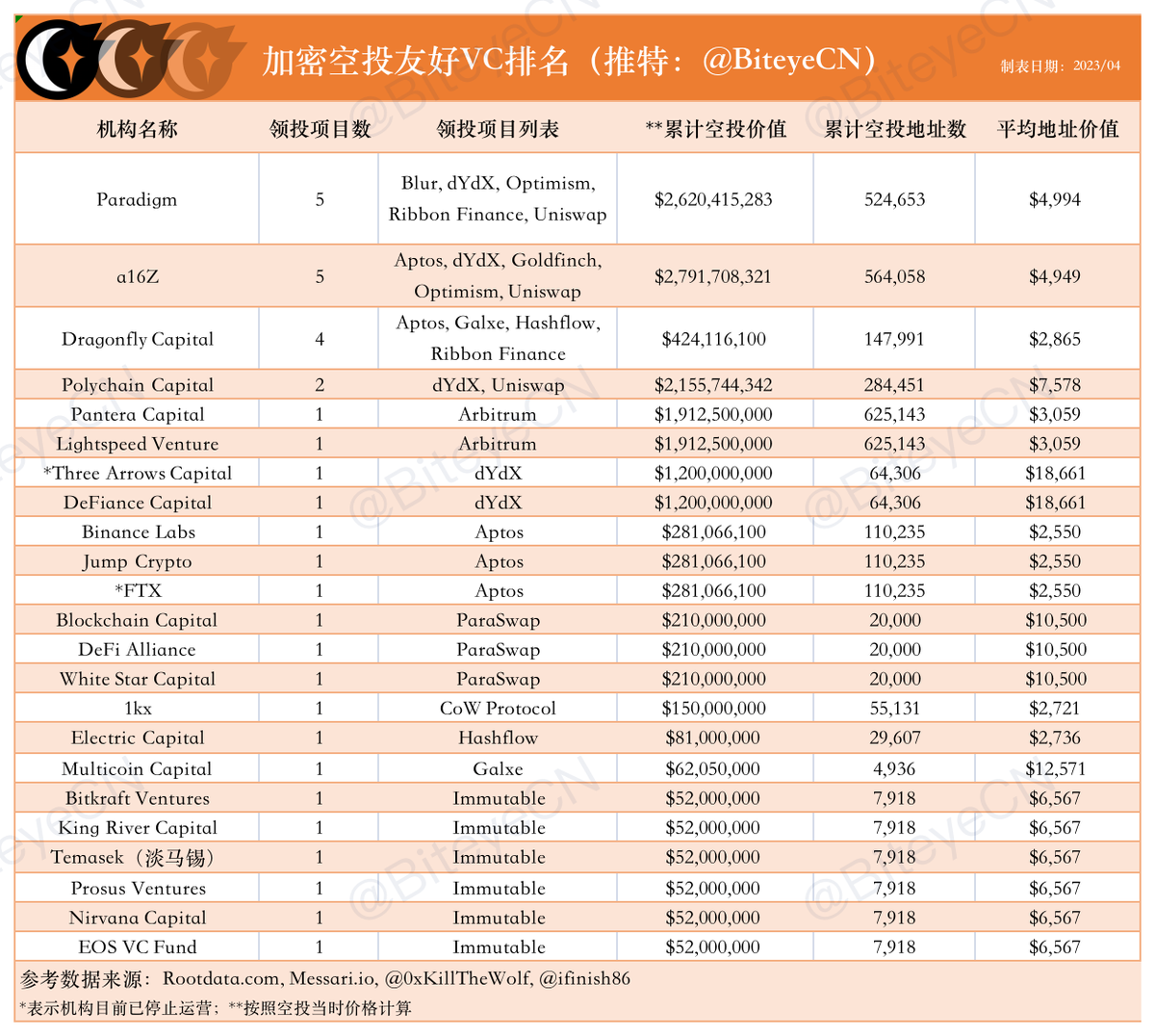想要找到最佳的加密空投项目？不要错过这个加密空投友好VC排行表格！
Biteye为大家筛选出了最具价值的加密空投VC，帮助每一位小伙伴在寻找优质空投项目的路上不迷路~

详情可点开大图查看👇🏻，需要的小伙伴转发收藏！