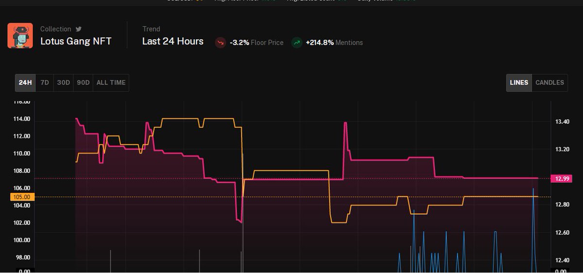In the last 24h Mentions up, Floor Thickness -38%. What do think  will happen with Lotus Gang NFT? @SmartSeaSociety