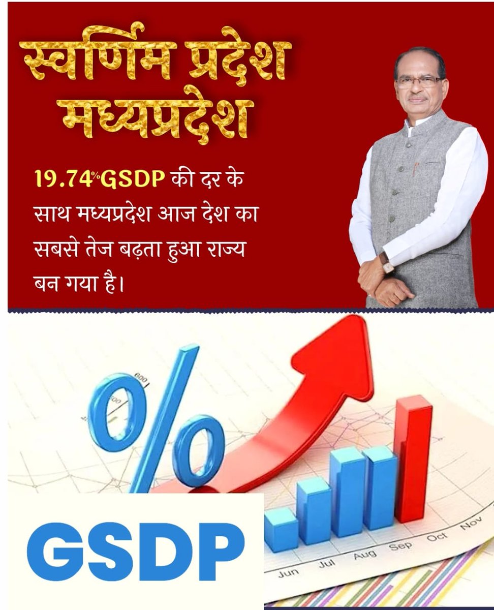 07jvg's tweet photo. Aaj madhya pradesh ko mana jata hai swarnim rajya . .shivraj ji ne ki hai madhya pradesh ki aarth vayawastha ko dugni ..
#MP_की_अर्थव्यवस्था_दोगुनी https://t.co/OfPymlMbWe