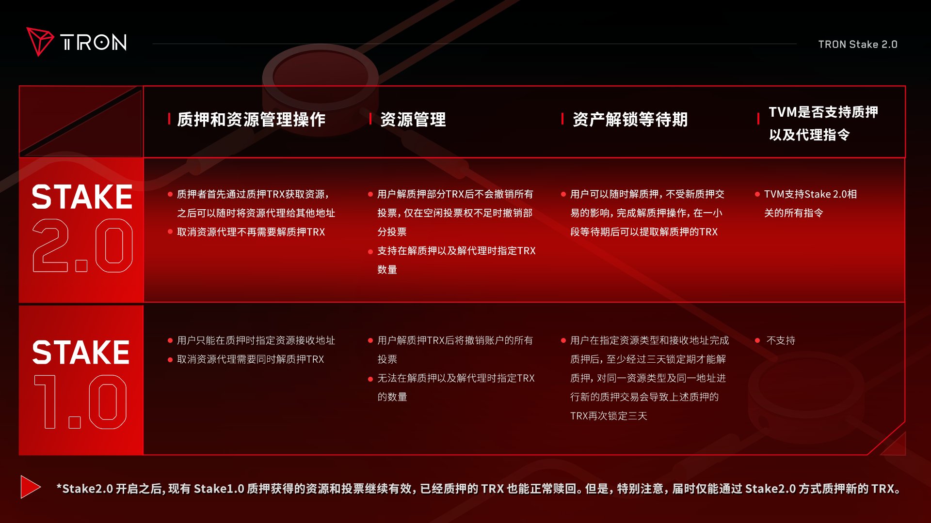 TRON DAO中文 on Twitter: 