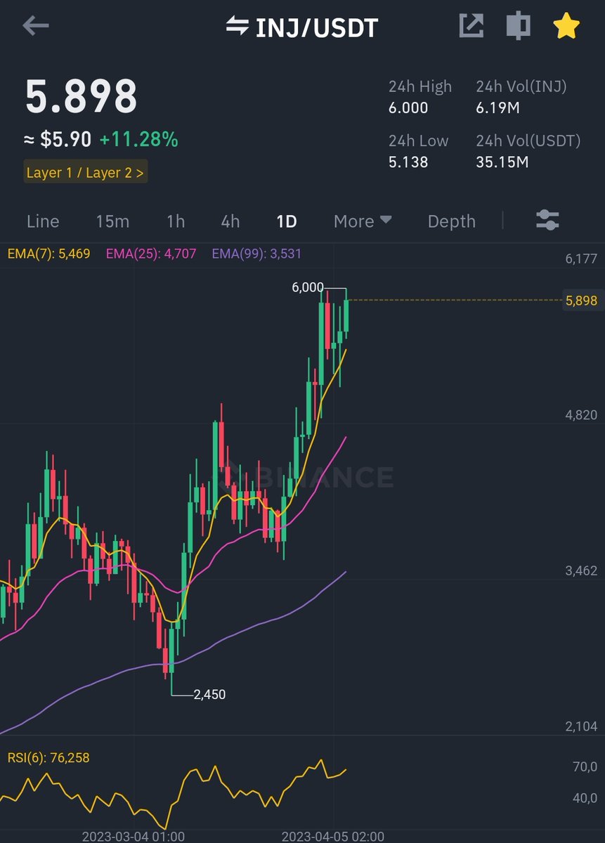CryptoWizardd's tweet photo. Just wait untill all them big influencers Will shill ya $inj as the new paradigm https://t.co/uuASIHLvko