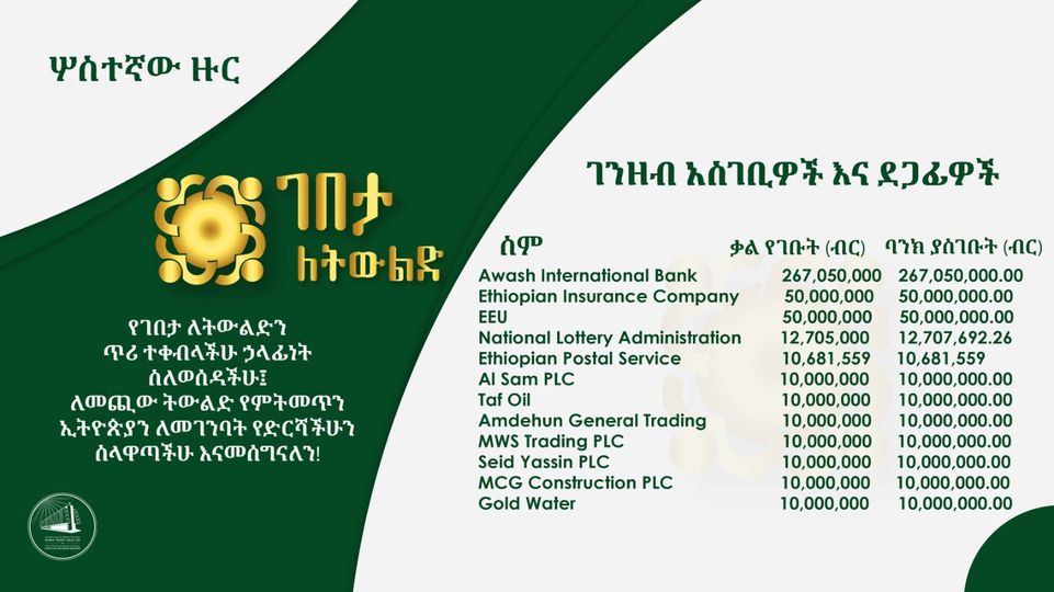 fanatelevision's tweet photo. .@PMEthiopia announces third round contributors to “Dine for Generation” project
#Ethiopia #GebetaLeTeld #DineForGeneration
https://t.co/fFr1Za2ldX https://t.co/ty31jDFxMk