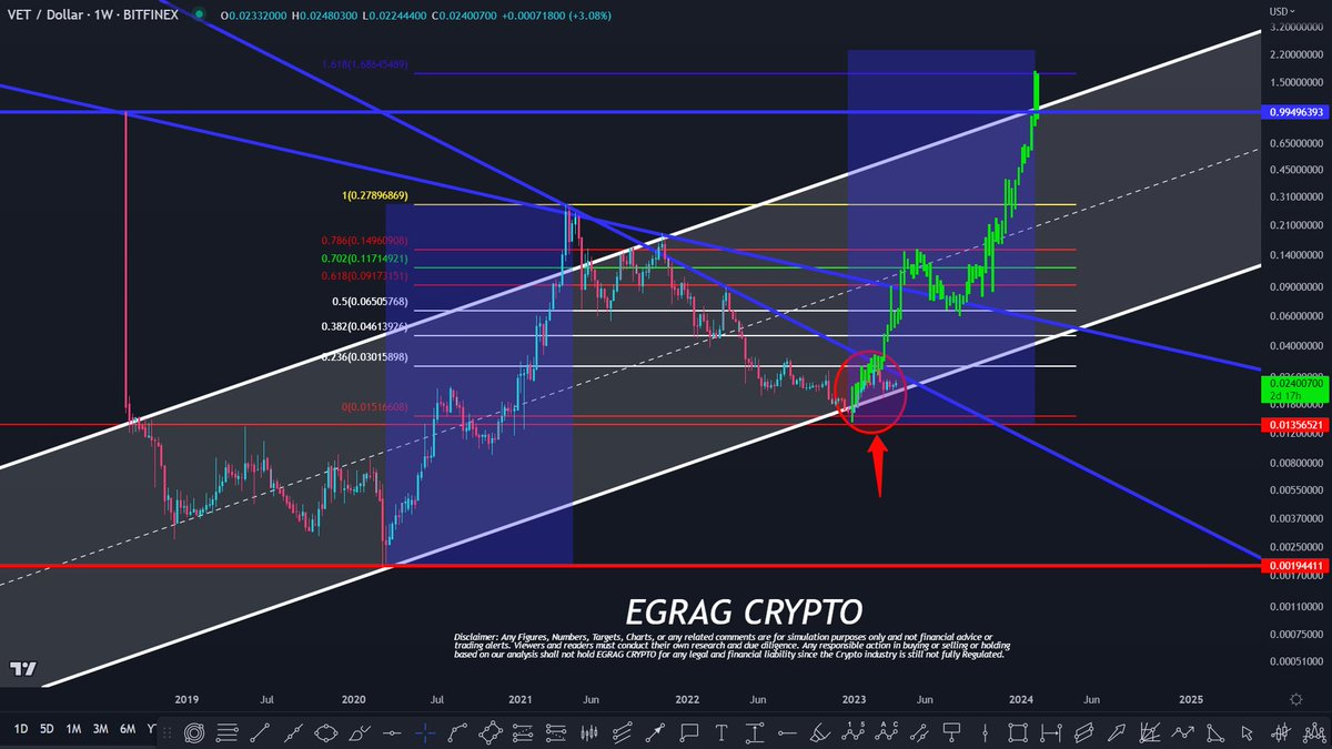egragcrypto's tweet photo. #VET Again $1.6:

Refer to Nov 16th 2022, where I was emphasizing on the criticalness of #VET price action.

Right Now #VET still in accumulation phase ( Long-term) and it will be life changing opportunity. 

If the fractal repeats from previous cycle then $1.6 can easily be achieved.  

#VET Will Unlock Ur Financial Chains.