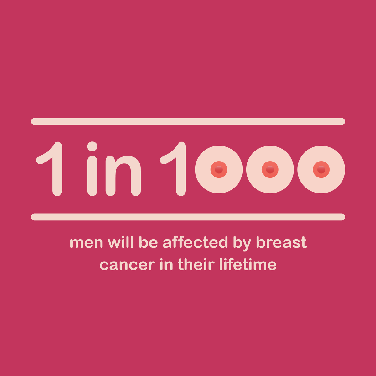 BreastCancerIre's tweet photo. 1in9 women &amp; 1in1000 men will be affected by breast cancer in their lifetime. A stark + notable figure. Early detection + awareness is essential to turn the tide. This #WorldHealthDay please #MakeTime2Check + make it a monthly habit for optimal breast health #AwarenessSavesLives https://t.co/PPNL1yqCsv