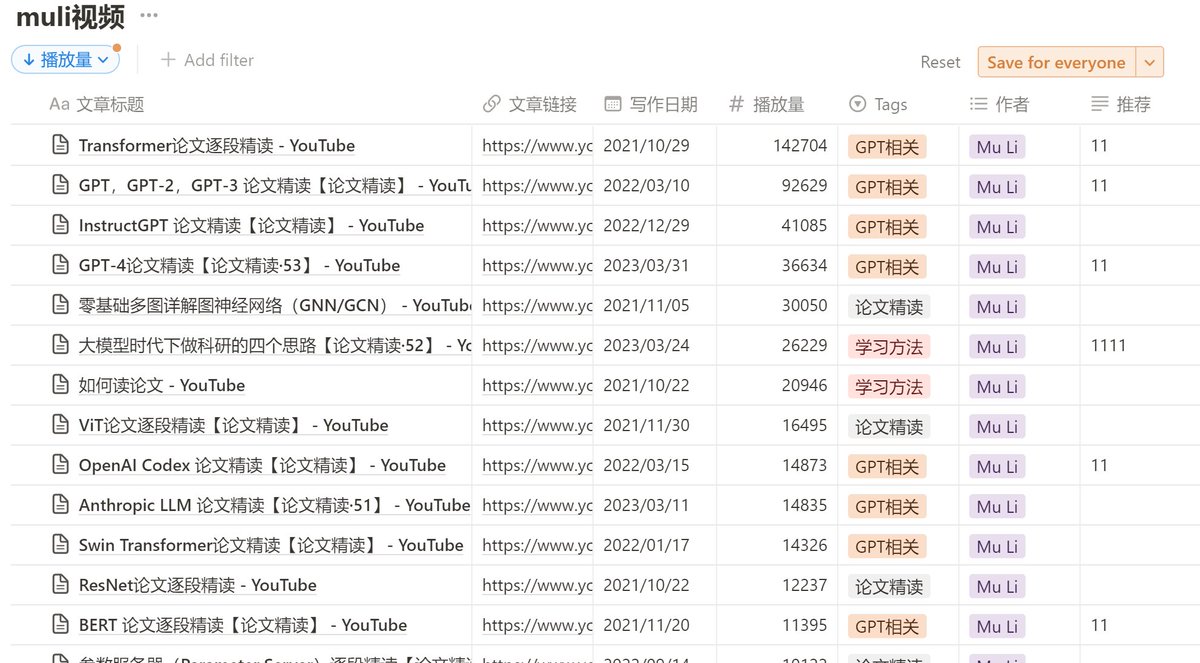 【李沐老师讲解LLM相关论文】
李沐老师，人工智能框架Apache MXNet作者之一。本科就读于上交大，CMU博士毕业，并先后在港科大、伯克利、斯坦福担任教职，2016年加入亚马逊成为首席科学家。他在youtube推出一系列精读论文视频，非常火。下面我会贴几个经典内容。
全集链接：three-recorder-52a.notion.site/Muli-AI-4-6-a3…