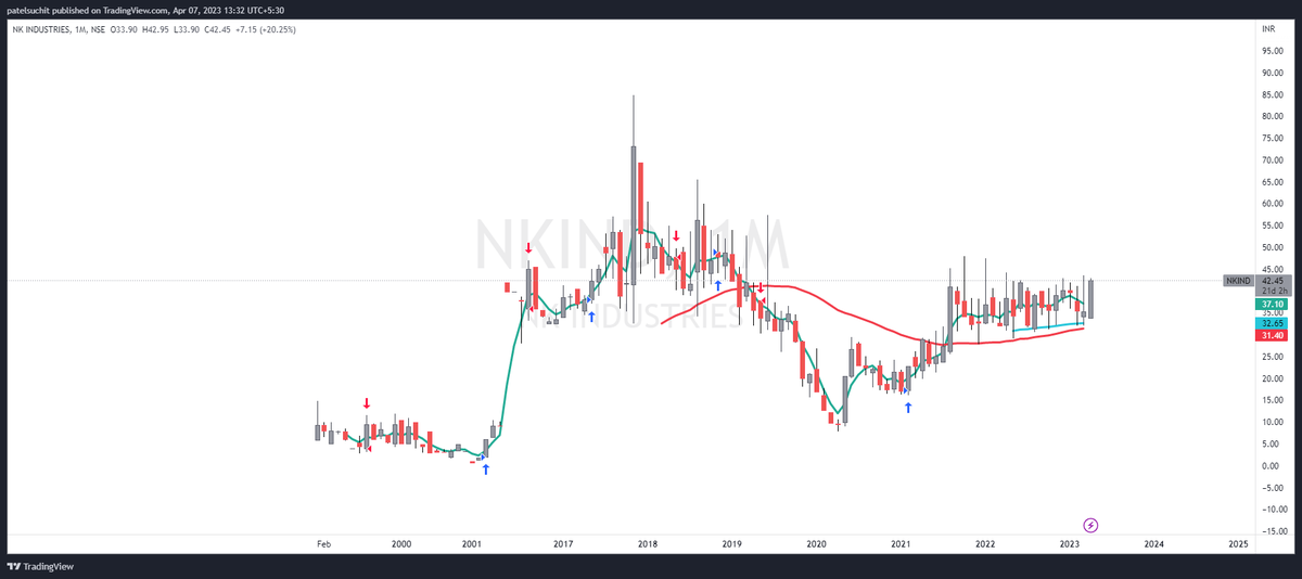 Suchitpatel's tweet photo. Check out my #NKIND analysis on 42 for 55 70 https://t.co/V5XzX6irgf