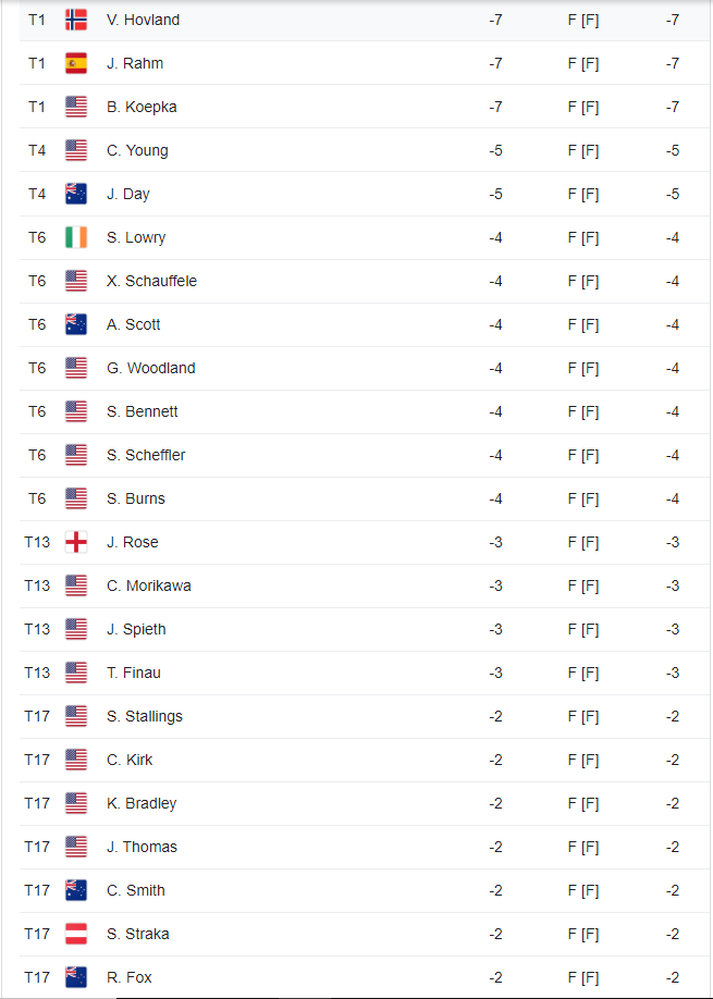 Bar One Racing On Twitter The Masters Leaderboard After Day One  Bar one racing on twitter the masters leaderboard after day one