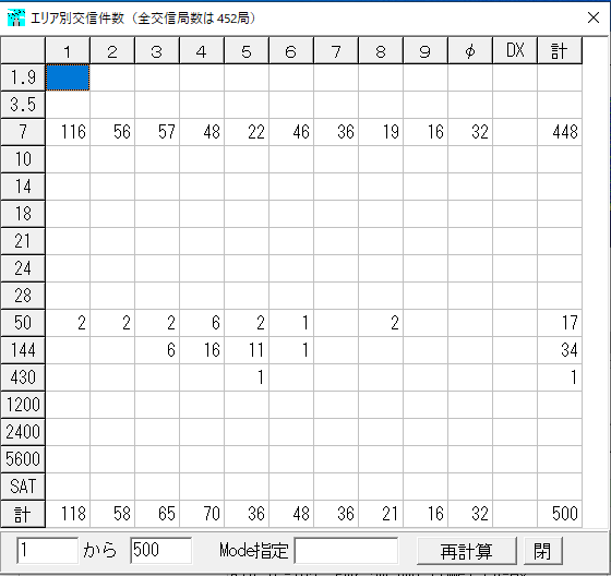 Jo4Mbf's tweet photo. 12月からFT8初めて本日500交信達成しました。
各局さんありがとうございました。
7Mは5w送信ですが、8エリアの方とも交信できました。
今後ともよろしくお願いします。
#FT8 https://t.co/AMCP8h7M4z