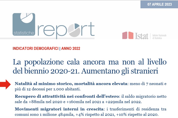 istat_it's tweet photo. Indicatori demografici: nel 2022 i nati sono scesi, per la prima volta dall’unità d’Italia, sotto la soglia delle 400mila unità. 1,24 è il numero medio di figli per donna; 82,6 anni è la speranza di vita alla nascita 

Scopri di piu
👇
https://t.co/LkXna7ABbC

#7aprile #istat https://t.co/5yG96VzBhD