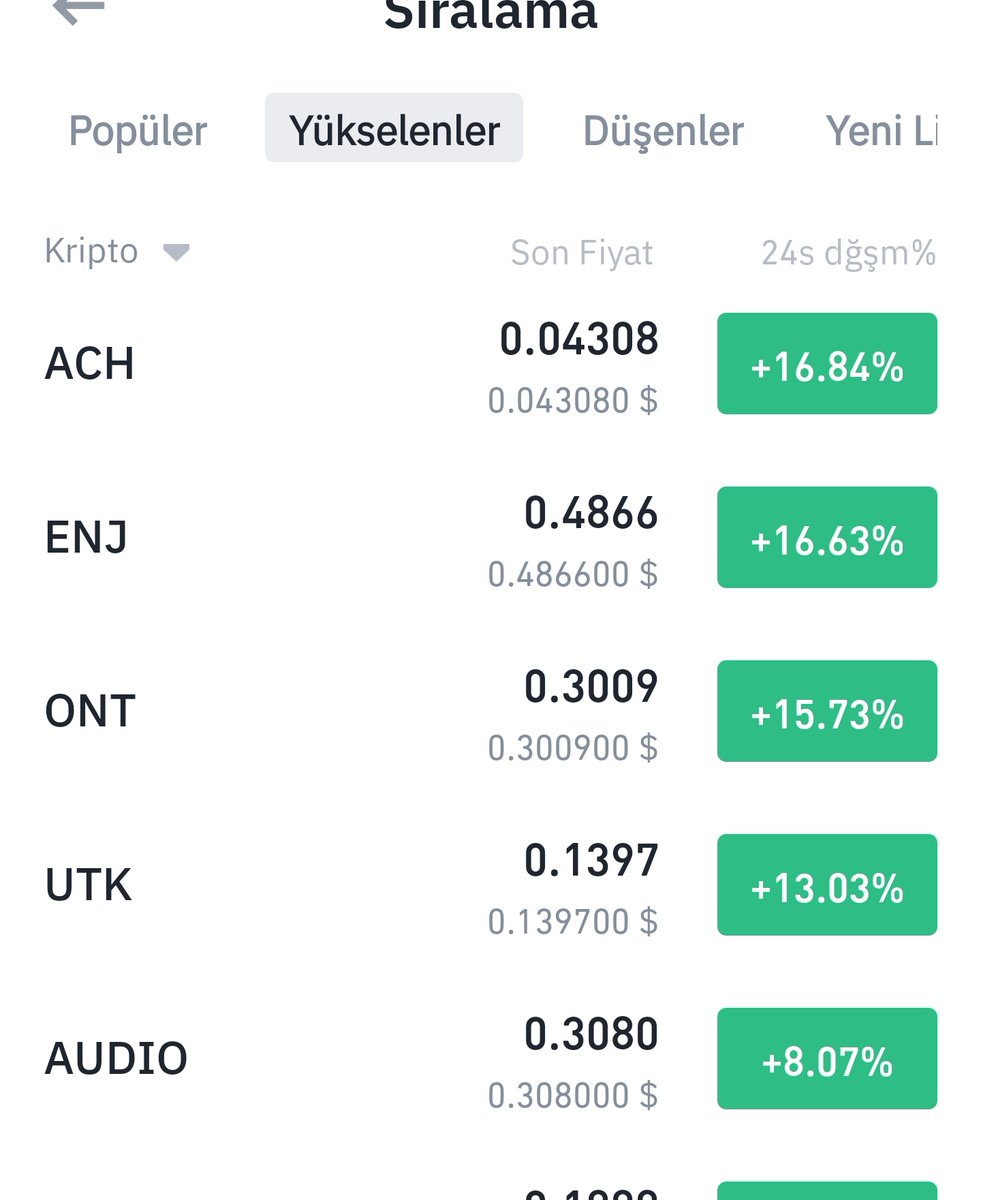 kriptoBurju's tweet photo. #BİNANCE yükselenlerde 1. sıradayız $ach .1 günlük süre de %22 kârdayız alım yerimizden.🤑Kendi alnımdan öpüp tebrik ediyorum😁😁
 
Sizde bir emoji ile destek olabilirisiniz bana kabul ederim yani 😀

#Crypto #Airdrop #BTC https://t.co/pJdXWXVMmu