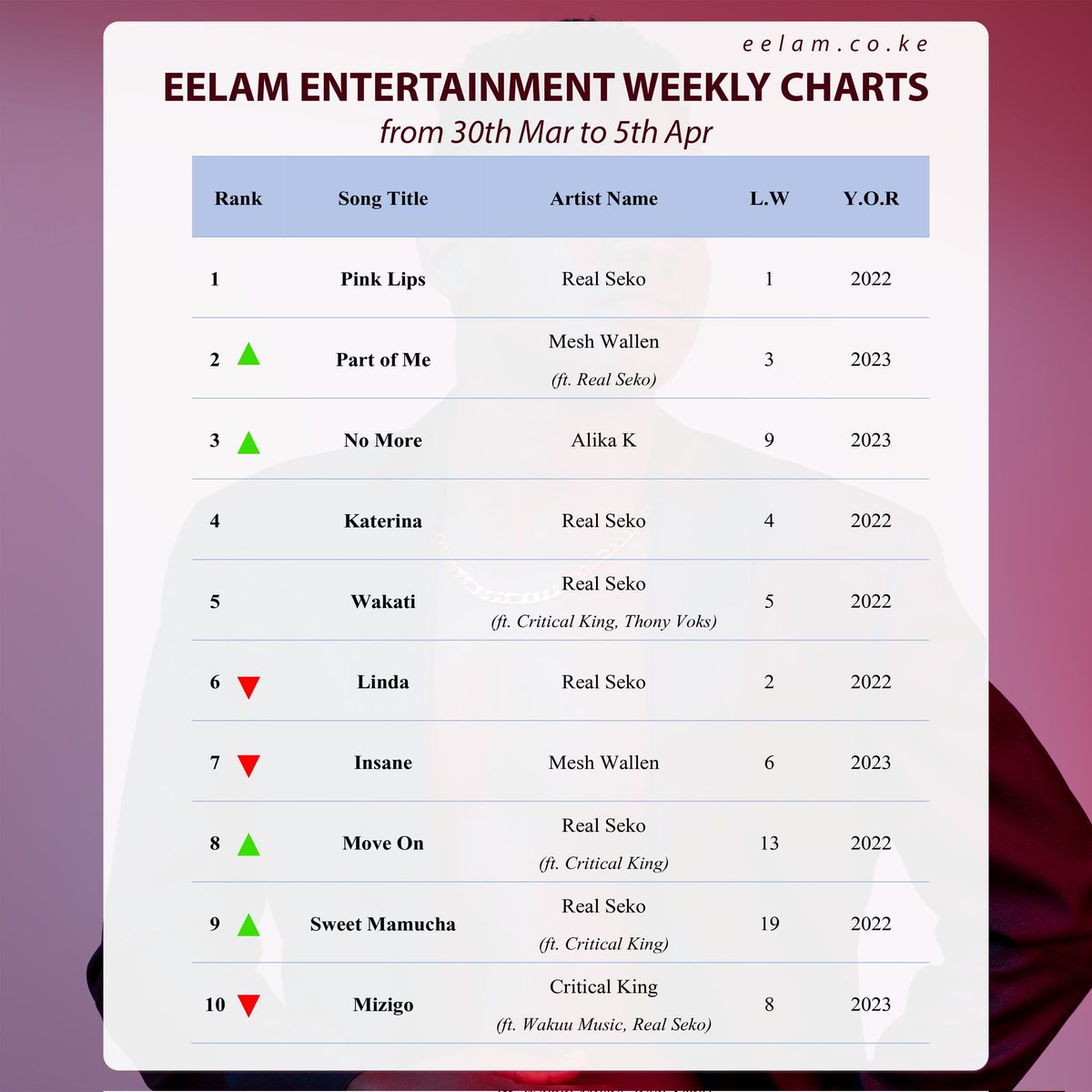 #WeeklyCharts