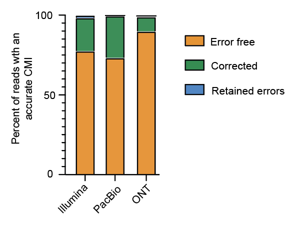 We use this CMI to assess the accuracy of <a href="/PacBio/">PacBio</a> <a href="/illumina/">Illumina</a> and <a href="/nanopore/">Oxford Nanopore</a> sequencing and observe something unexpected. #nanopore kit14 chemistry is more accurate than Illumina and pacbio. Using homotrimer correction we correct most CMI errors.