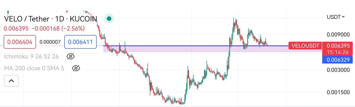 اونایی که $velo رو توی قیمتی که معرفی کردم از دست دادن این حوالی مناسب خرید یا اضافه کردن به سبد هست.
ممکنه وارد باکس هم بشه.
از velo بعنوان ریپل اسیا یاد میشه و بویژه توی شرق آسیا خوب شناخته شده هست.
توی سبد هولد منه تا اون بولران لعنتی بیاد سراغمون. 

#سرمایه_گذاری