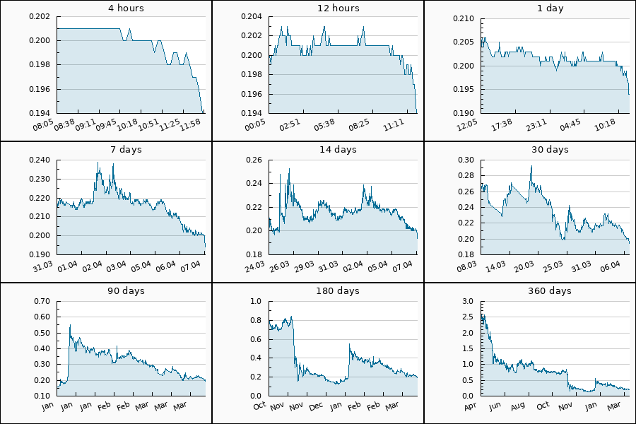 PumpDumpAlert's tweet photo. 🔴 4x DUMP #SRM from 0.216 to 0.194 USDT = -10.14 %
Cryptocurrency Change Value
4h (0.201) = -3.48%
24h (0.204) = -4.9%
7d (0.218) = -11.01%
30d (0.262) = -25.95%
90d (0.157) = 23.57%
360d (2.33) = -91.67%
#Serum #coin #dump #SRMUSDT #projectserum https://t.co/eGSZoiBouO