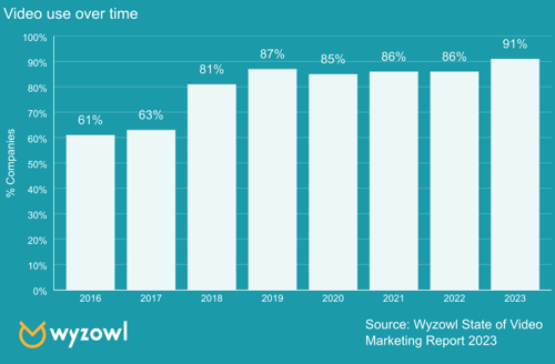 91% of businesses use video as a marketing tool - an all-time high since we started tracking this data and a significant jump from previous years.
#VideoMarketing  
#videostatistics 
#marketinginsights  
#businessvideo 
#averickmedia