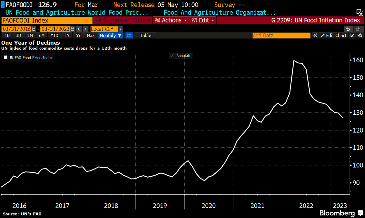 Schuldensuehner's tweet photo. Global food costs mark 1 year of drops, at odds w/#inflation. UN FAO’s global food index drops to the lowest since July 2021 BUT there is still little sign it's actually feeding through to grocery shelves. https://t.co/8bDaNHqpxL https://t.co/m5FBZI6CS1