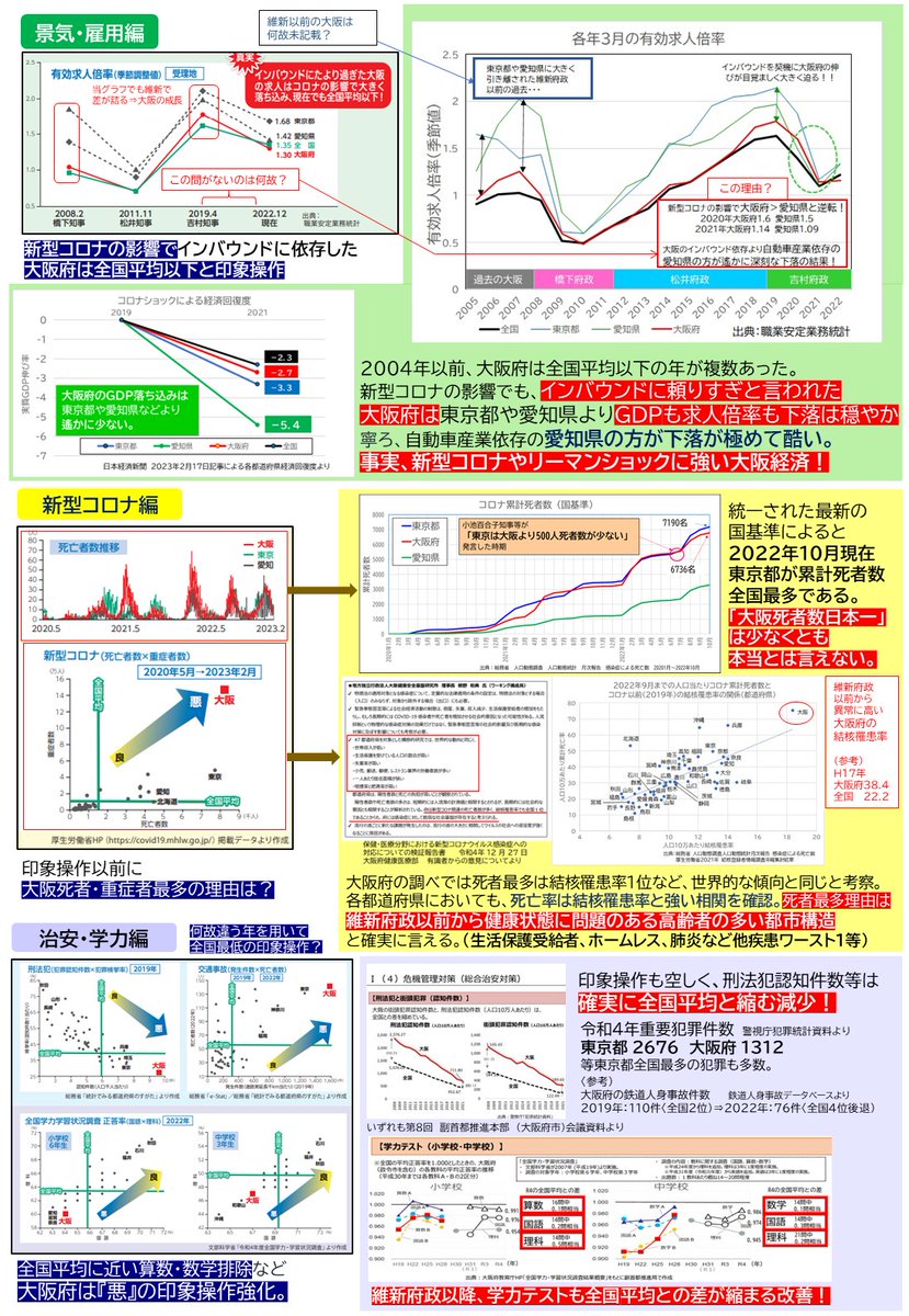 sainsouye123's tweet photo. それ以上に許せないのが花谷らが作った大阪自民党のデマビラチラシ。これはもう大阪を蔑むとしか思えない。
でも私が2枚でそれら全て打破しました。
何を取っても維新以前で衰退、維新で成長しています。
人口、経済、雇用、学力等々。
横山さんこれ良ければリツイート願います。頑張って！ https://t.co/jirs2lxbLu