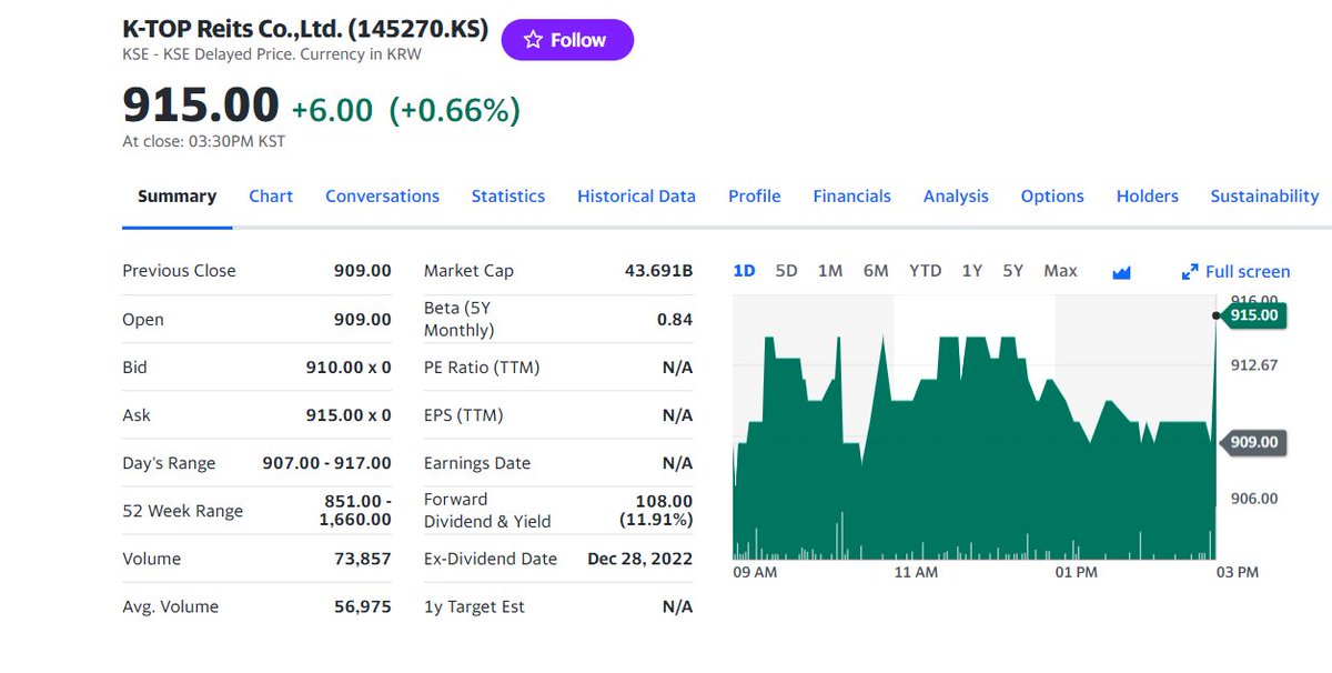 FuturePowerGen's tweet photo. 4 #Top #Korean #REITs #closed #7April2023 by 0.92% with a #DividendYield, #DY of 17.20%
1. #ModeTourREIT: 1.56%, DY: 44.72%
2. #KTopREIT: 0.66%, DY: 11.91%
3. #ESRKendallSquareREIT: 0.63%, DY: 6.79%
4. #SKReit: 0.61%, DY: 5.38%
#KoreanREITs #worldsbestassetclass #RealAssets #RCEP https://t.co/ioi0YwFiLB