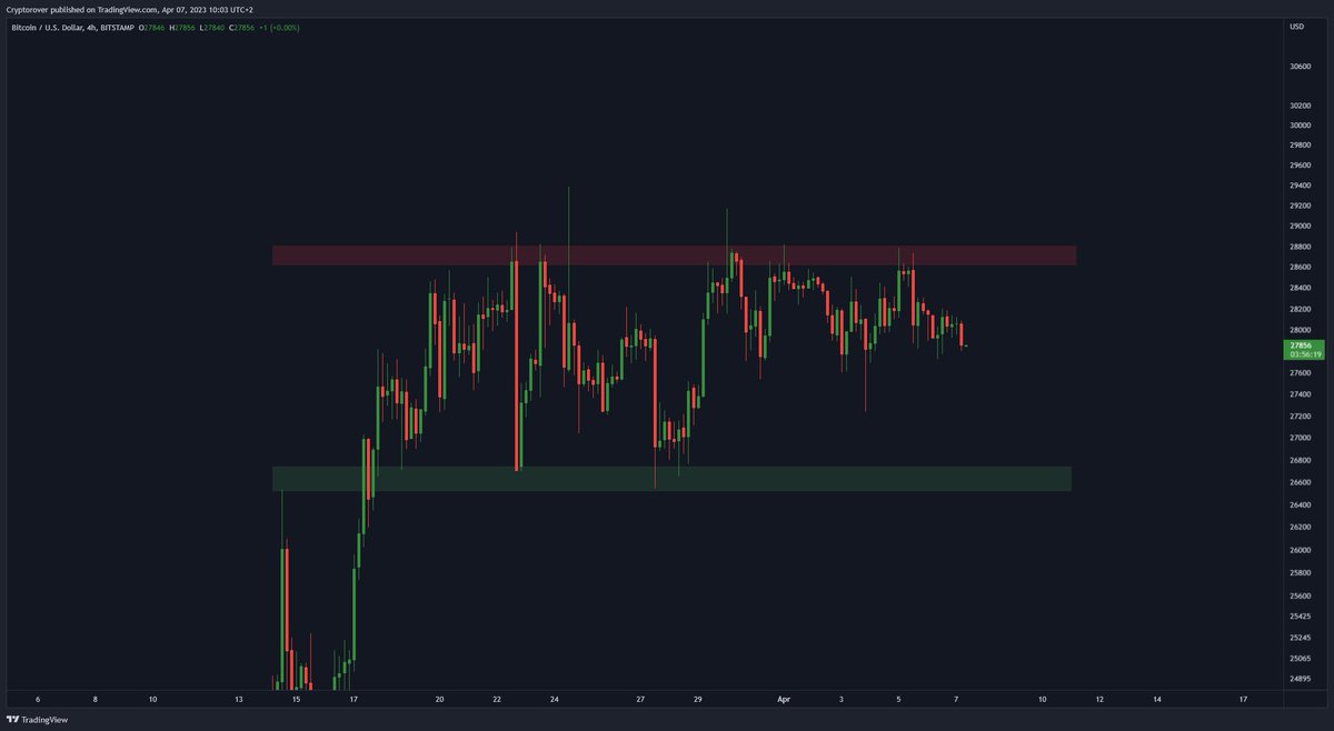 Crypto_Nissa's tweet photo. THIS is the most IMPORTANT #Bitcoin📷 Consolidation Phase! 📷📷 #Airdrop #ICX #SXP #Dogecoin #DeFi #NFT #Arbitrum https://t.co/8edtmewdjR