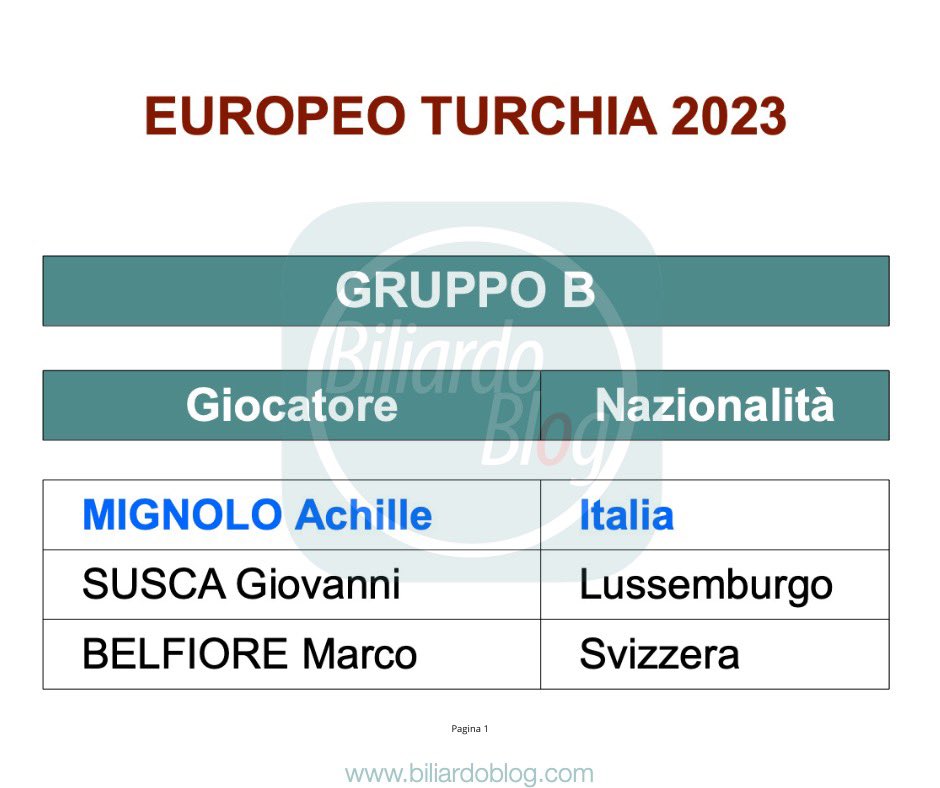 BiliardoBlog's tweet photo. IL CAMPIONE ITALIANO | Ciao. Qui sotto il Gruppo B della fase eliminatoria dell’Europeo di #biliardo che partirà domani in Turchia. Per i dettagli https://t.co/FHZQP0I0V8. Un saluto e… alla prossima. https://t.co/ZjcBzrD44O