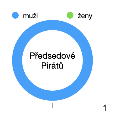 tomcavalenta's tweet photo. @liberal_kaja Nevim koho napadlo na to použít pie chart, ale taky tu jeden mám. https://t.co/X9ayVr8aEr