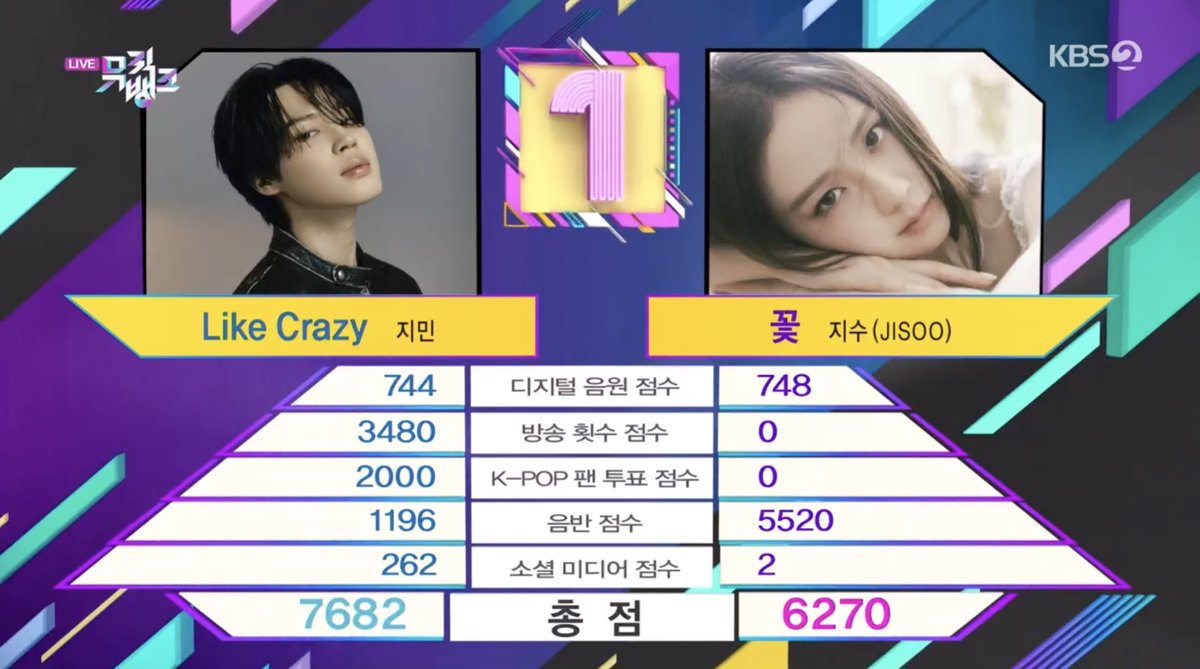 WATCH: #BTS's #Jimin Takes #LikeCrazy4thWin On "Music Bank"; Performances By #Apink, #GOT7's #BamBam, And More
soompi.com/article/157852…