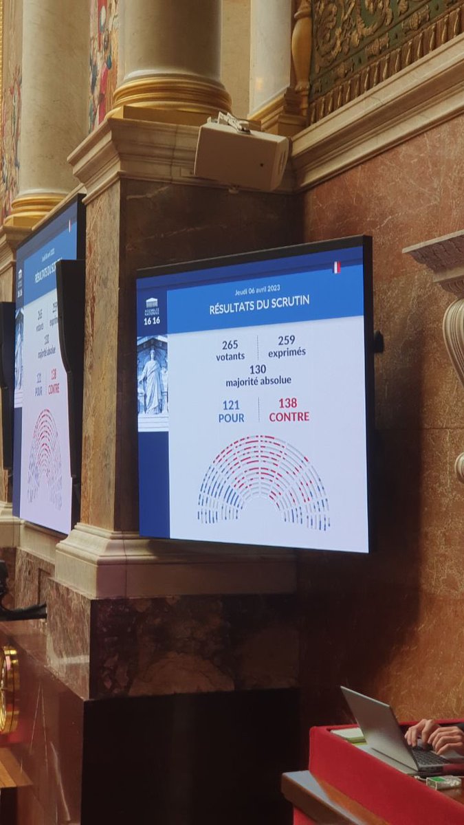 CerfiaFR's tweet photo. 🇫🇷 FLASH | Le blocage des prix des produits de première nécessité a été rejeté à l’#Assemblée, à 138 voix contre 121.

👉 L’ensemble de la proposition de loi écologiste consacrée à l’accès à l’alimentation a été repoussée. https://t.co/sxxerhZGxt
