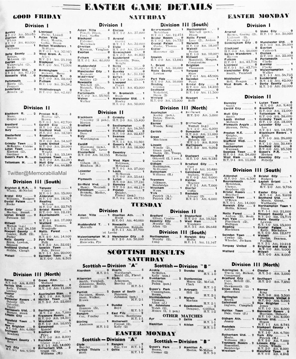 MemorabiliaMal's tweet photo. Easter weekend results from 1950
Three games in four days for most clubs https://t.co/3G2LH5L1qM