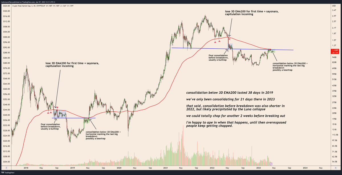 LSDinmycoffee's tweet photo. A bit more perspective and comparison with history for that 3D $TOTAL chart.

Don't
Get
Chopped
Now https://t.co/RbjV1UAyvs