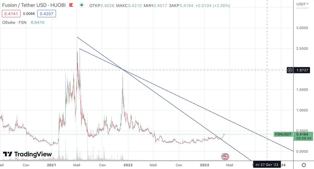 sektijati's tweet photo. $FSN. Long consolidation, may be a good jump! Think, minimum we will see $0.8 https://t.co/WoN5rgLWKV