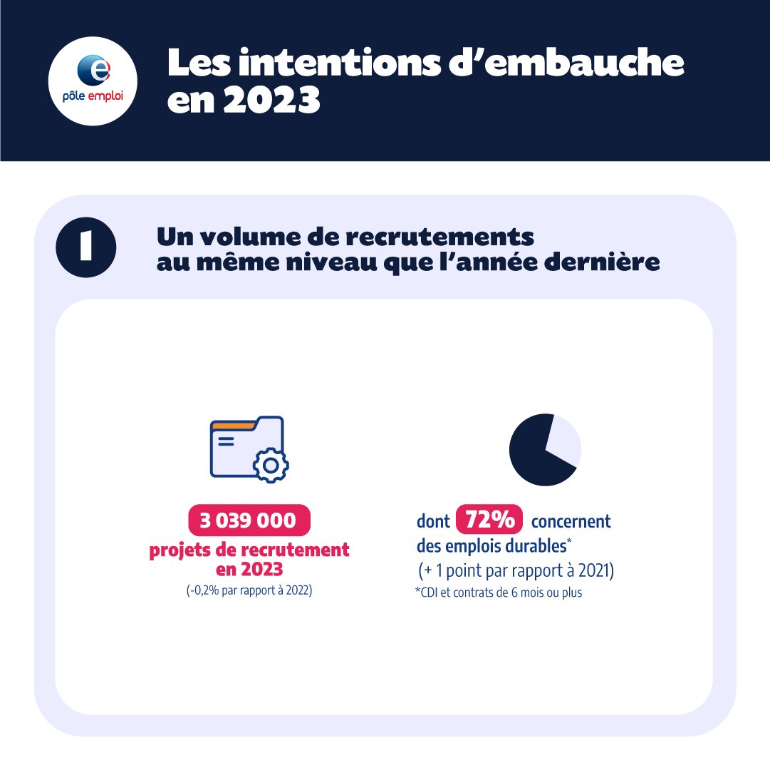 <a href="/Travail_Gouv/">Ministère du Travail et de l'Emploi</a> <a href="/Economie_Gouv/">Ministère de l'Économie et des Finances</a> <a href="/catherine_poux/">Catherine Poux</a> <a href="/S_Ducatez/">Stéphane Ducatez</a> <a href="/pauline_calmes/">Pauline Calmès</a> <a href="/Dares_travail/">Dares - statistiques Travail</a> @Strategie_Gouv <a href="/DGEntreprises/">Direction générale des Entreprises</a> @LaCL2E [#BMO2023] Les projets de #recrutement se maintiennent en 2023 avec 3 039 000 projets : une diminution très légère de 0,2% par rapport à 2022. 📈

Près des 3/4 des projets d’embauche visent des emplois durables (6 mois ou +). ⤵️

#BMO #TousMobilisés