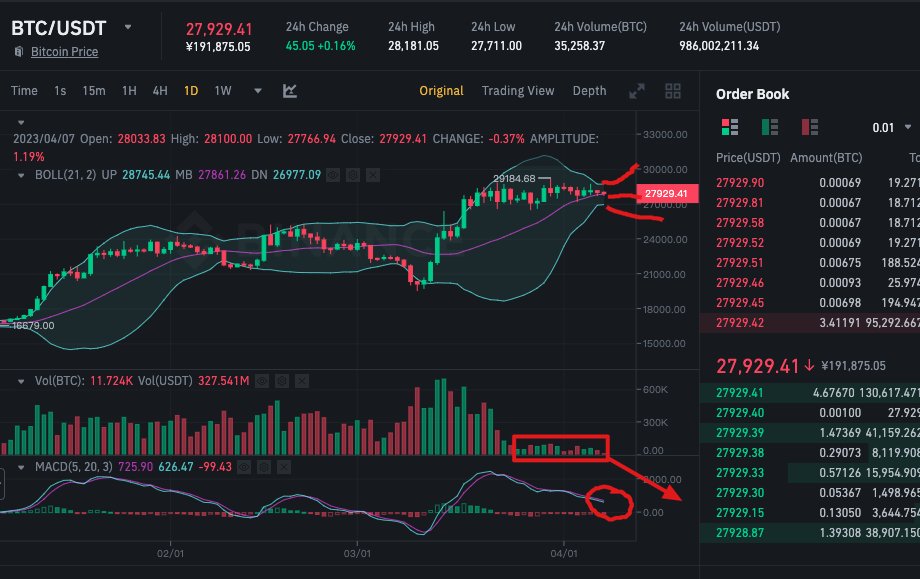 milikk7's tweet photo. #BTC  is consolidating in a narrow range, the trading volume is shrinking, and MACD is running downward. If the downside breaks through the 27,000-point mark, a large-scale decline is likely to occur. The bearish sentiment is strong, the next three days are critical! https://t.co/bK7s91tcwQ