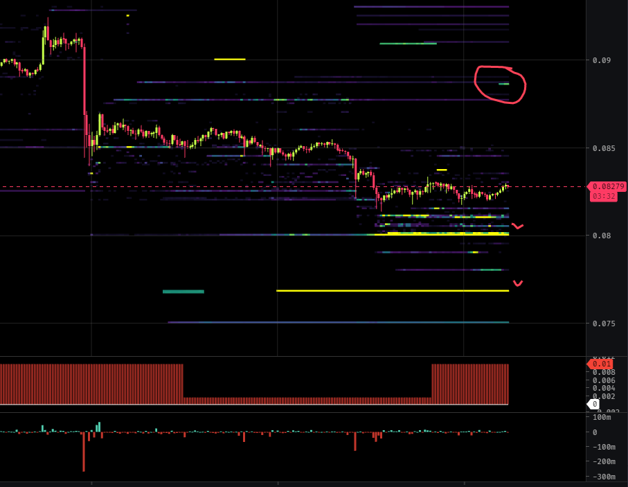 0505trader's tweet photo. #Doge
1. Bulls are trying to stop the sell-off by placing large limit orders at $0.08.
2. Any attempt to turn price upward a limit seller immediately appears, putting pressure on the price.
3. Funding is still positive (there are still a lot of bulls, they buy back the drawdown). https://t.co/NEkUlwAAE7