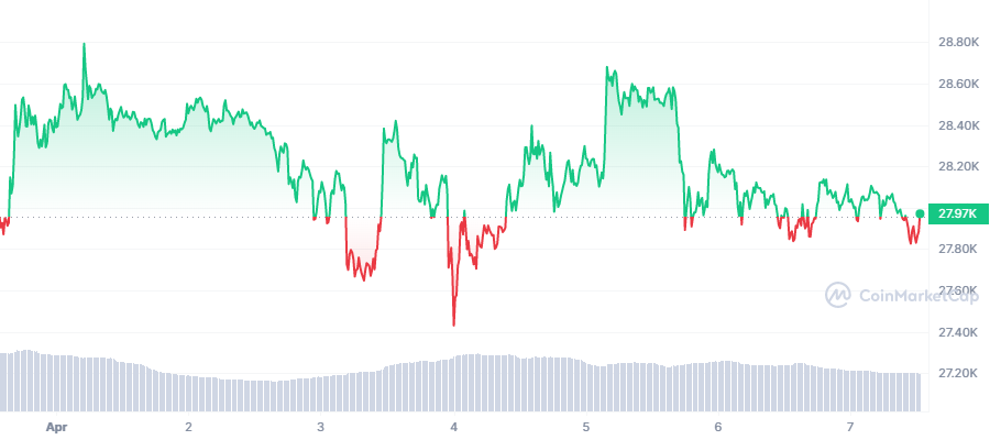 ErmofiNews's tweet photo. 🎂 Just a day after #SatoshiNakamoto's supposed birthday, blogger Andy Biao uncovers the #Bitcoin whitepaper cleverly "hidden" within Apple's MacOS Versions since 2018! 🍏🔍 Meanwhile, on April 7, #BTC pivots at $28,000.
#crypto updates! 📈💰 #AppleMacOS #cryptonews https://t.co/azvK94s2qz