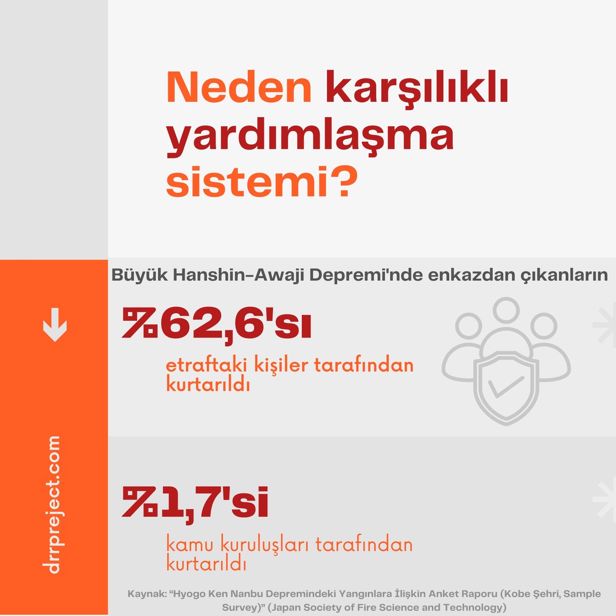Neden karşılıklı yardımlaşma sistemi?

Büyük Hanshin-Awaji Depreminde %80 tahribattan bağımsız olarak, komşuların karşılıklı yardımlaşması ve itfaiyenin çabasıyla birlikte afet günü saat 15:00’a kadar herkesin güvenliğinin teyidi sağlandı.