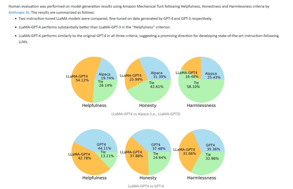 Teknium on Twitter "Human evaluators on Amazon Mechanical Turk often