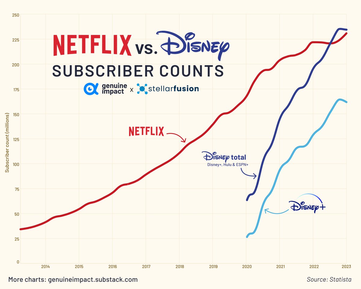 genuine_impact's tweet photo. Netflix may have been the OG streaming service, but Disney recently surpassed their subscriber count. Granted, they have Hulu and ESPN+ on their side too.

Created with our friends @stellarfusiong 

#netflix #disney https://t.co/jV0qyD7ISv