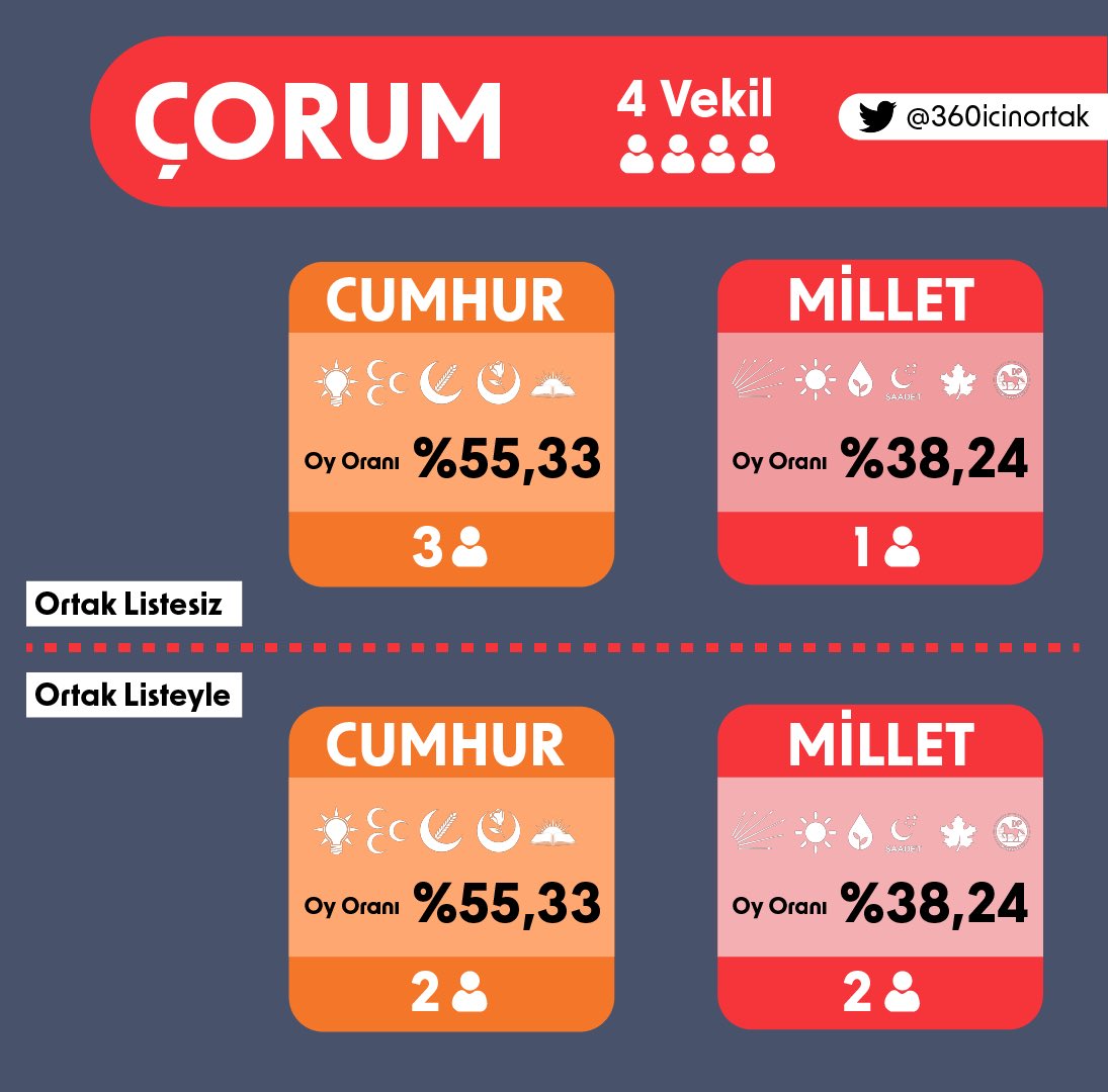360 Milletvekili in Ortak Liste On Twitter 2023 n ubat Ay Anket 360-milletvekili-in-ortak-liste-on-twitter-2023-n-ubat-ay-anket