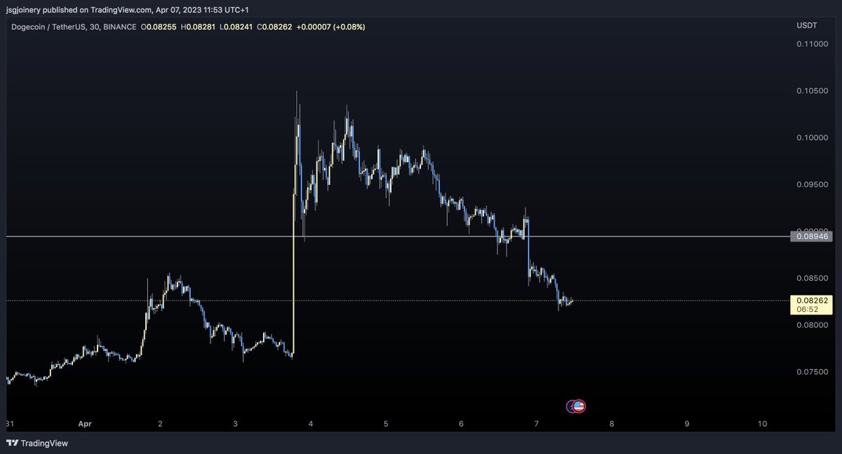 $doge  <a href="/HsakaTrades/">Hsaka</a> 
Playing out perfectly