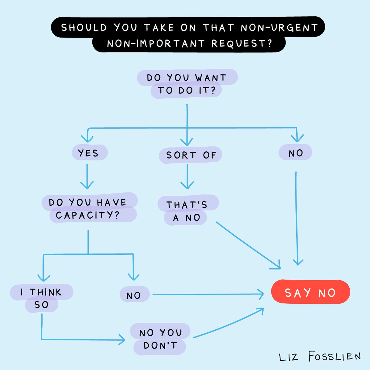 fosslien's tweet image. If you say yes too easily, here’s a helpful decision-making framework for the next time someone asks you to take on a low-priority task. 🙃