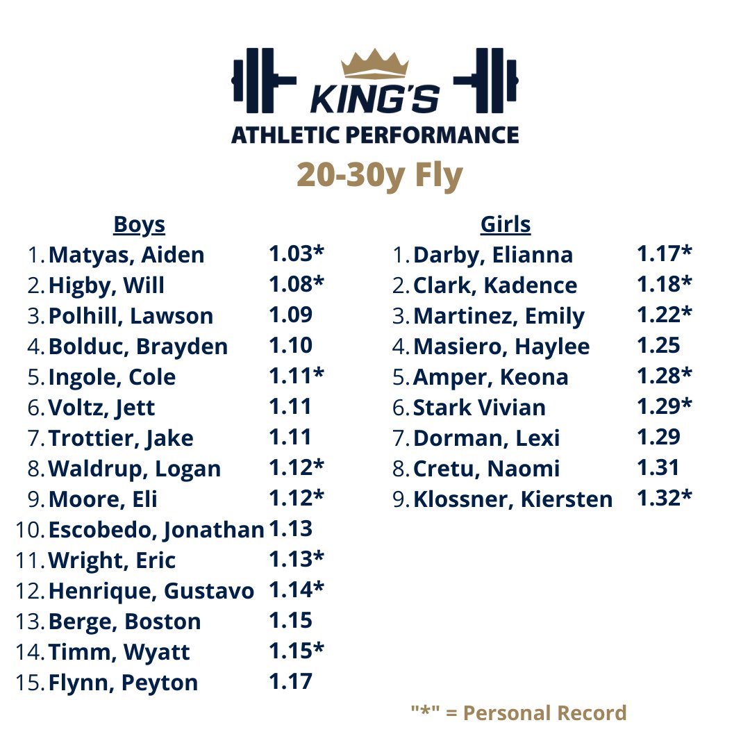 CoachRGarner's tweet photo. Week 10 Leaderboard. Go King's 👑 https://t.co/uis0exNKmA